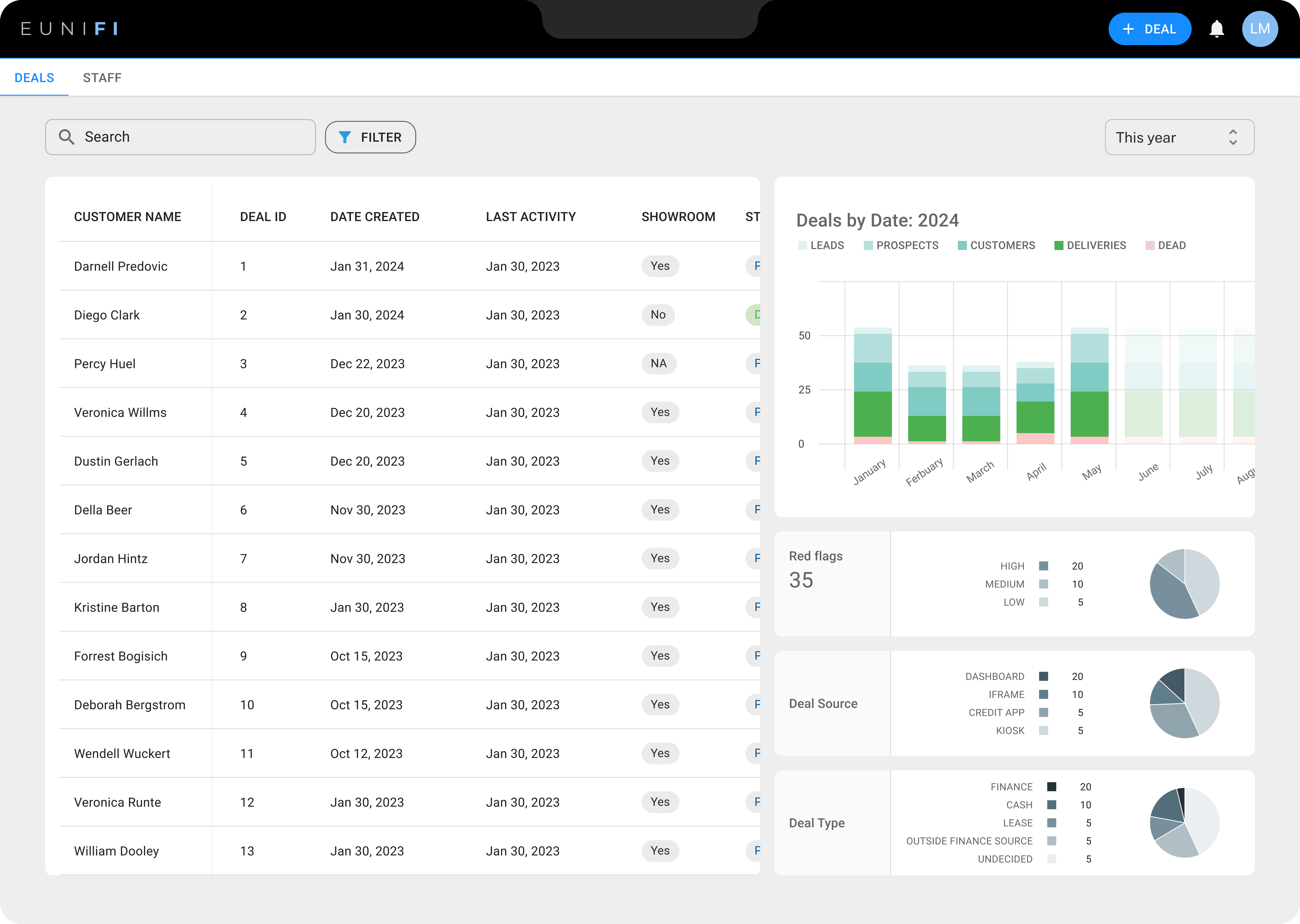 Eunifi dashboard showing digital deal records, deal activity and reporting